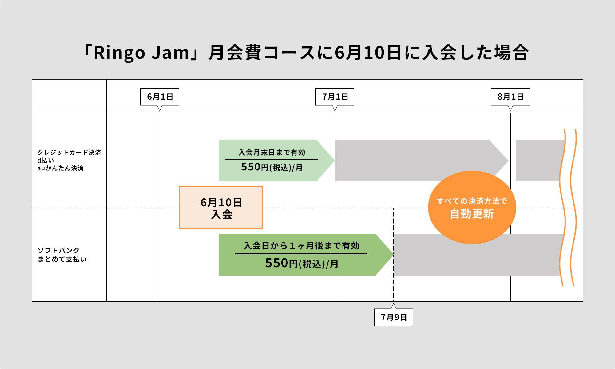月会費コース