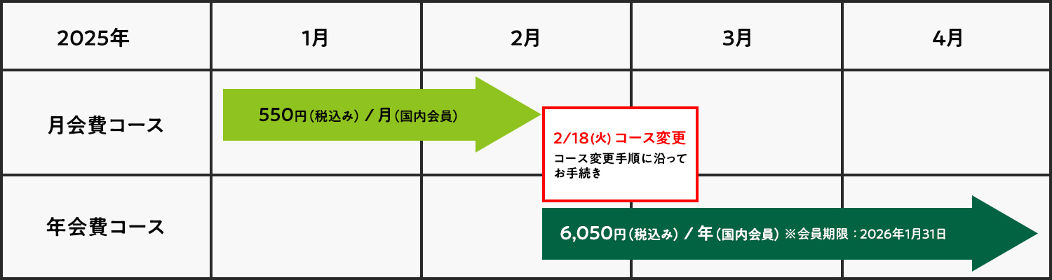 コース変更 表